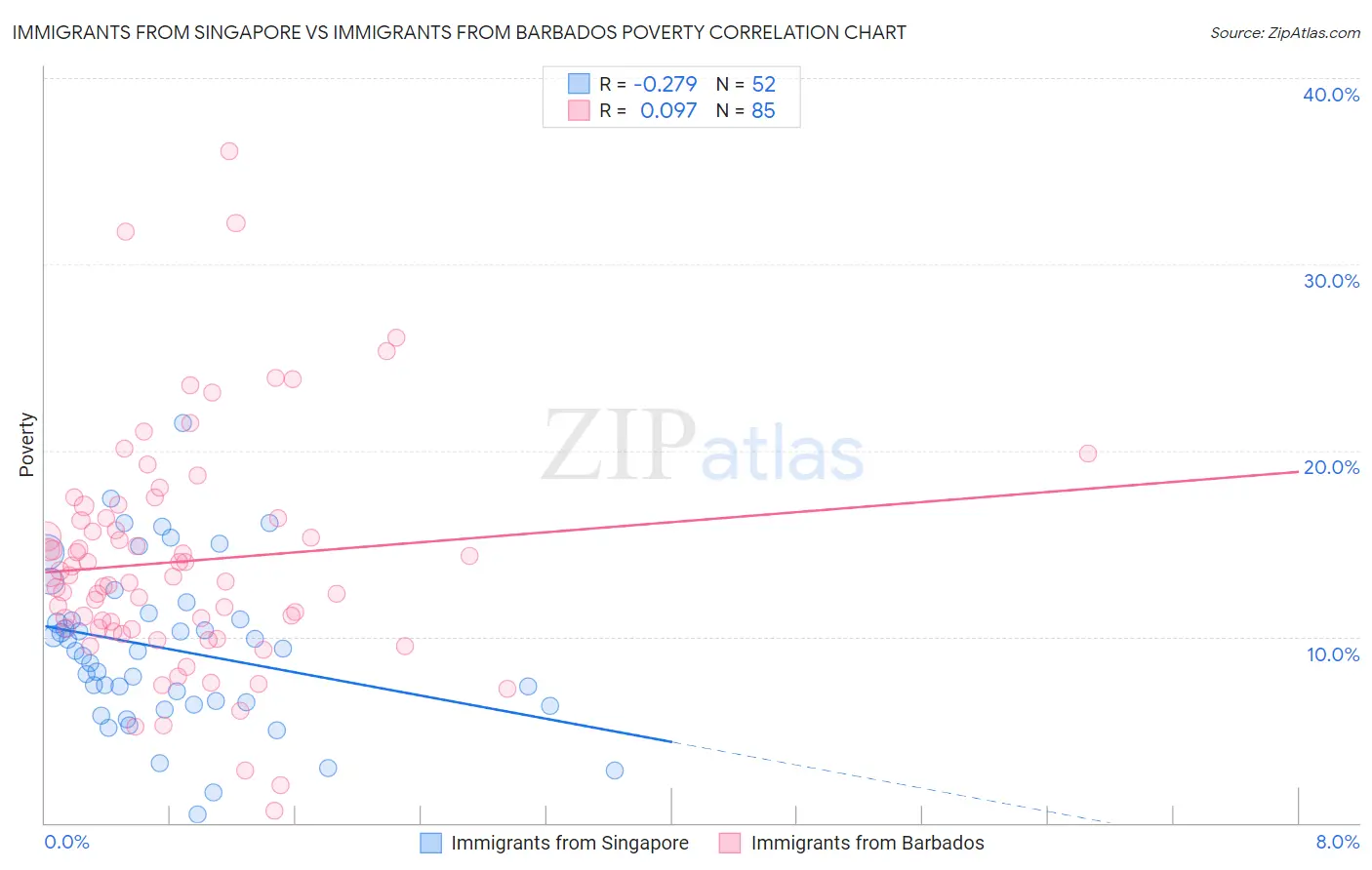 Immigrants from Singapore vs Immigrants from Barbados Poverty