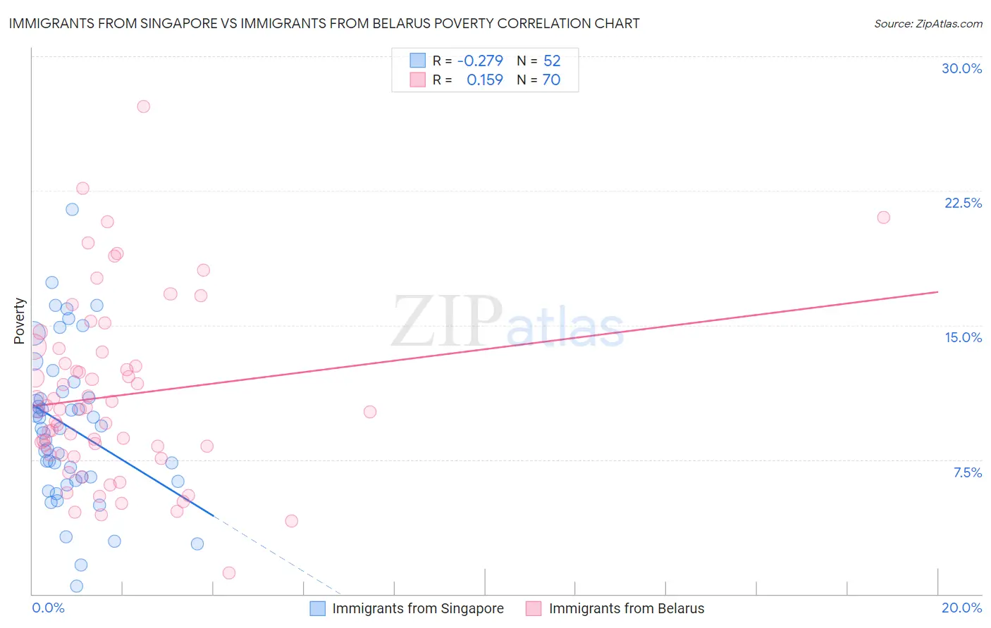 Immigrants from Singapore vs Immigrants from Belarus Poverty