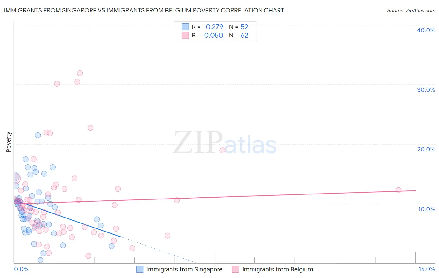 Immigrants from Singapore vs Immigrants from Belgium Poverty