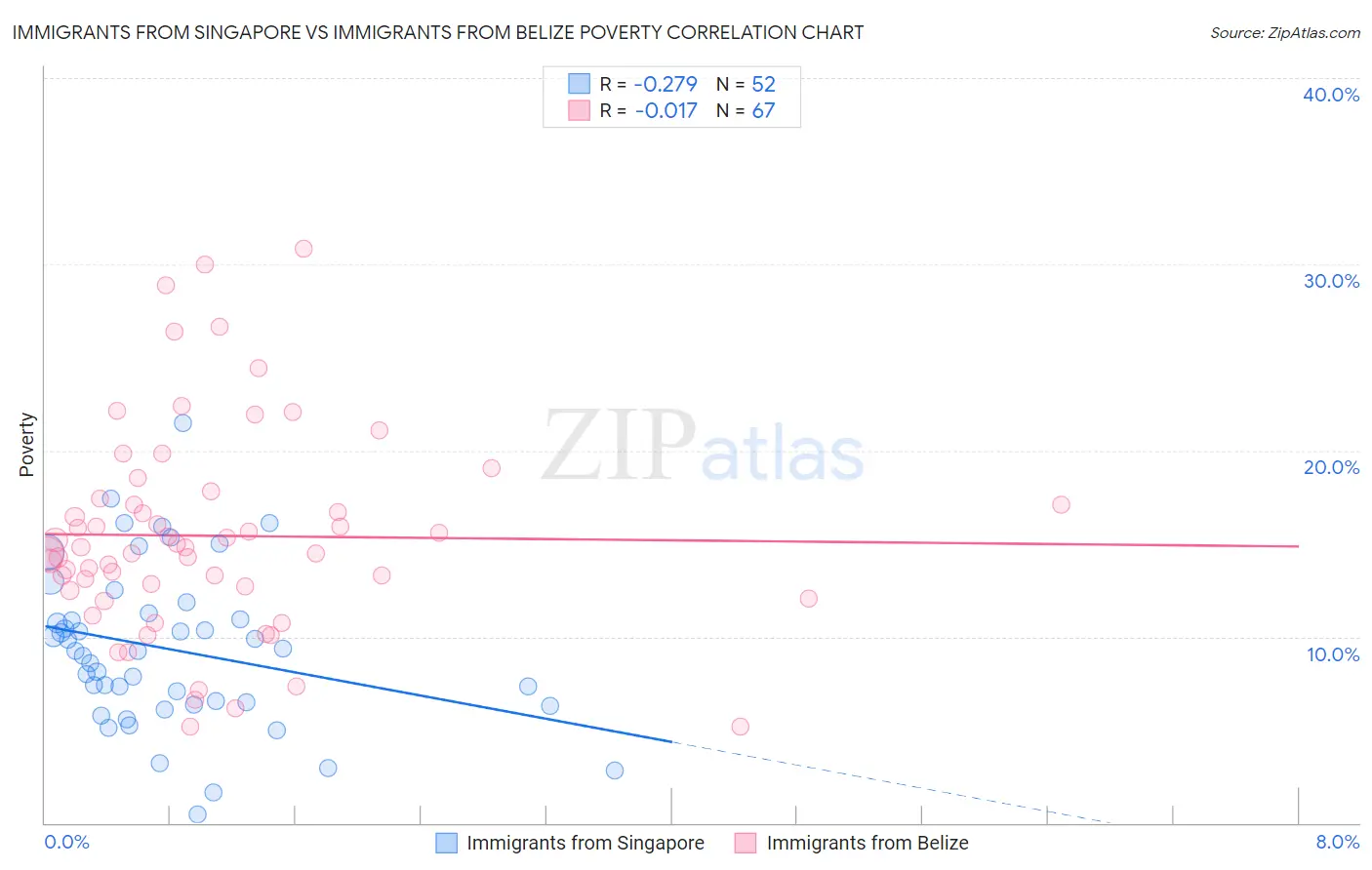 Immigrants from Singapore vs Immigrants from Belize Poverty