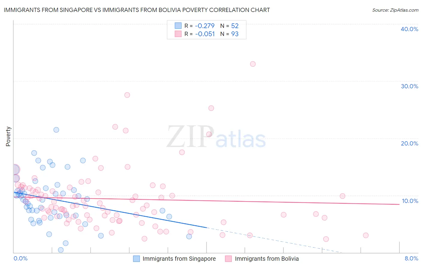 Immigrants from Singapore vs Immigrants from Bolivia Poverty