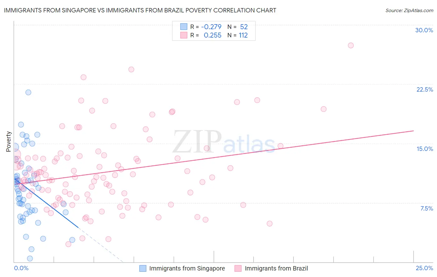 Immigrants from Singapore vs Immigrants from Brazil Poverty
