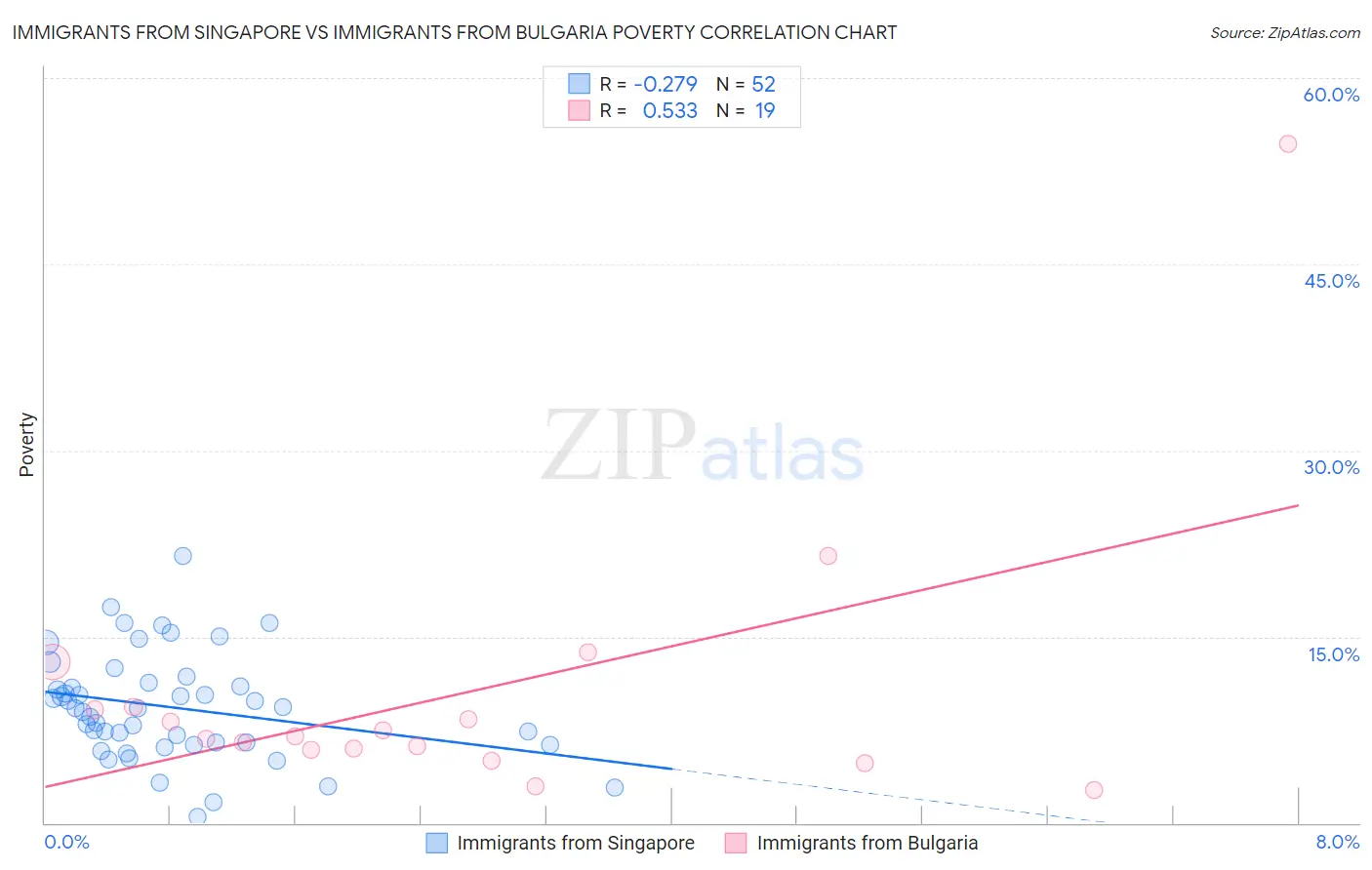 Immigrants from Singapore vs Immigrants from Bulgaria Poverty