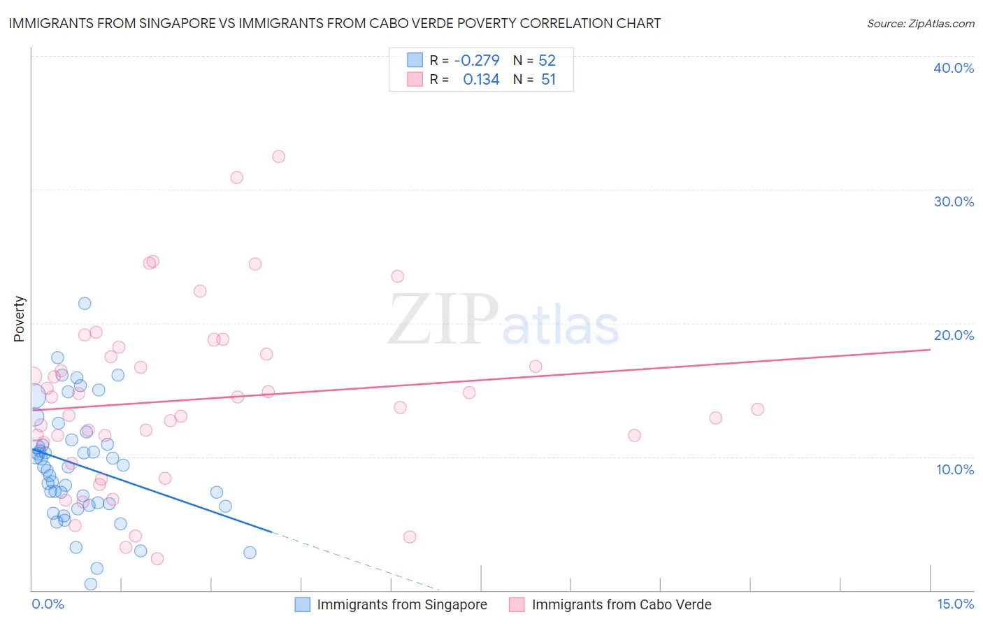 Immigrants from Singapore vs Immigrants from Cabo Verde Poverty