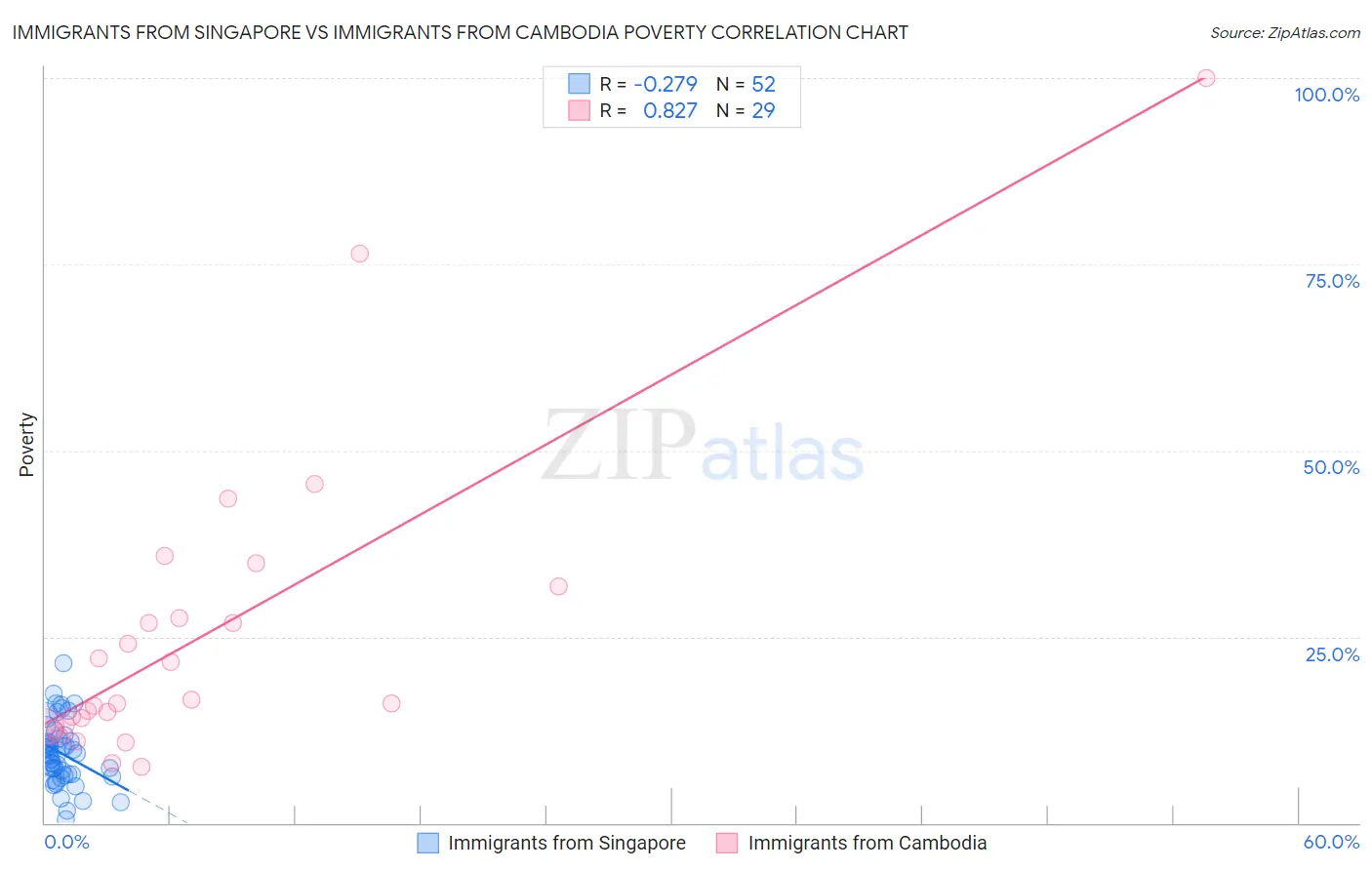Immigrants from Singapore vs Immigrants from Cambodia Poverty