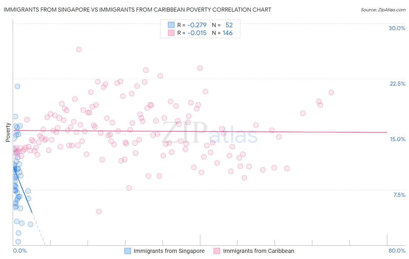 Immigrants from Singapore vs Immigrants from Caribbean Poverty