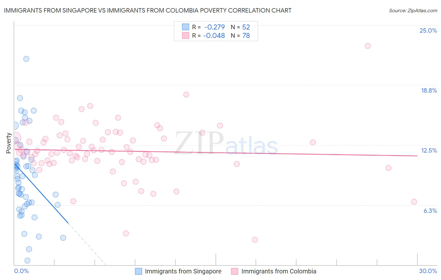 Immigrants from Singapore vs Immigrants from Colombia Poverty