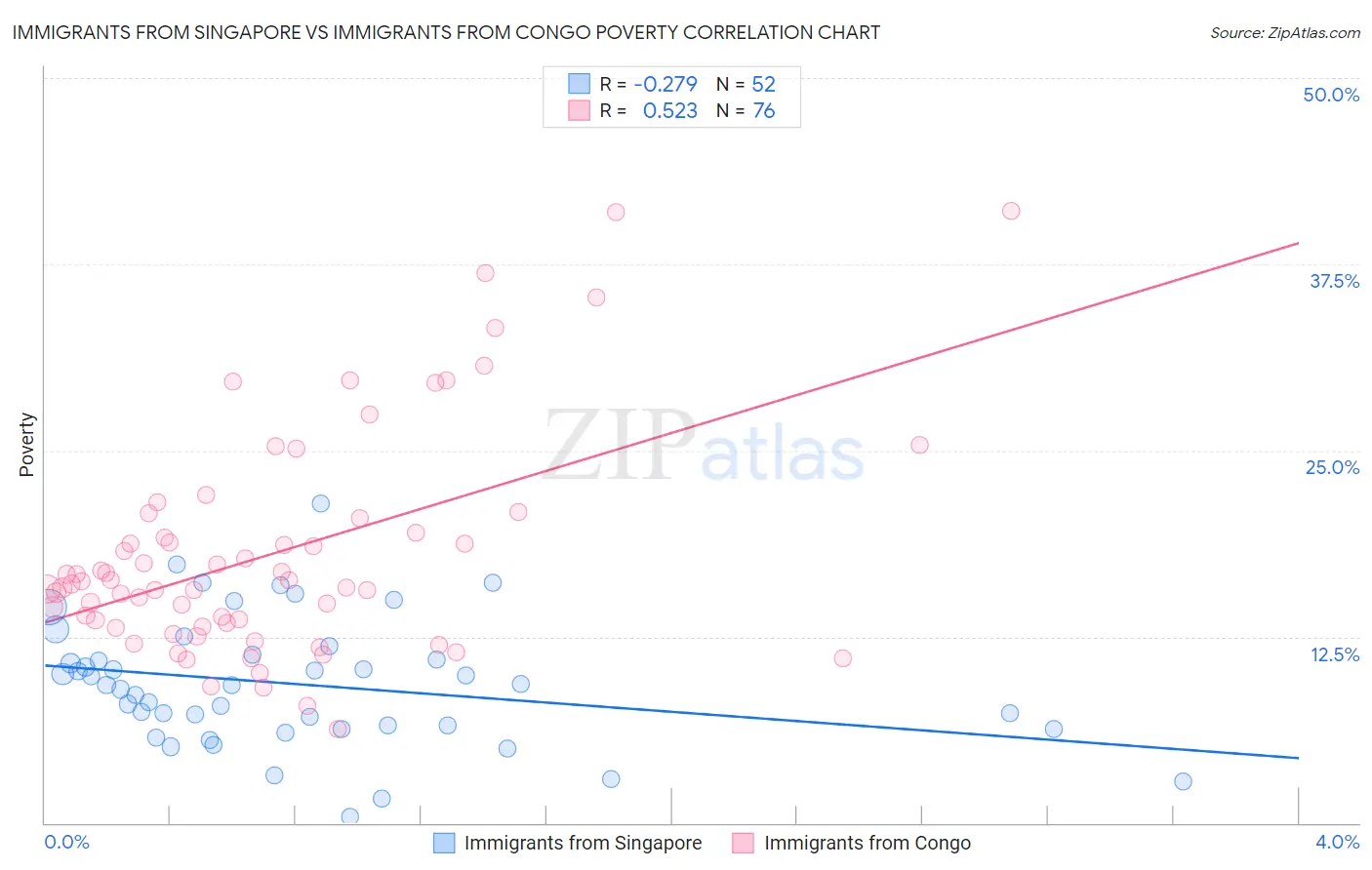 Immigrants from Singapore vs Immigrants from Congo Poverty