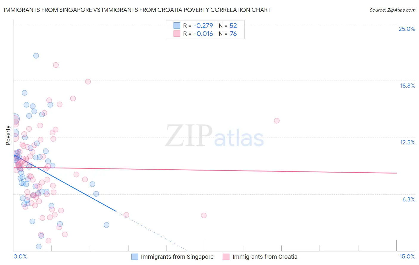 Immigrants from Singapore vs Immigrants from Croatia Poverty