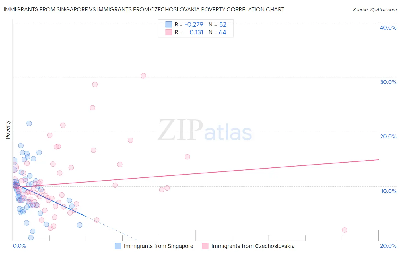 Immigrants from Singapore vs Immigrants from Czechoslovakia Poverty