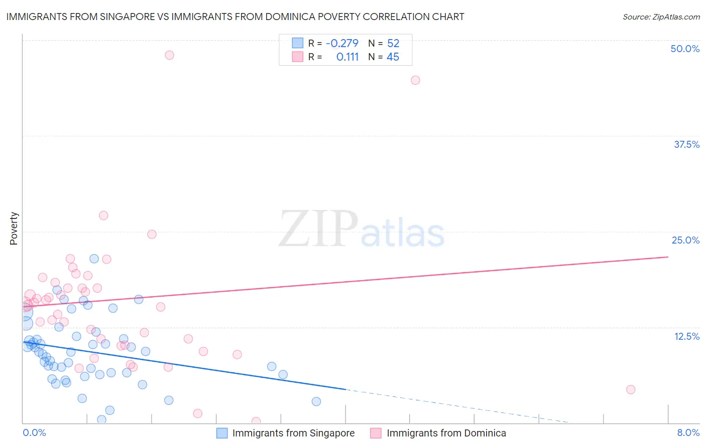 Immigrants from Singapore vs Immigrants from Dominica Poverty