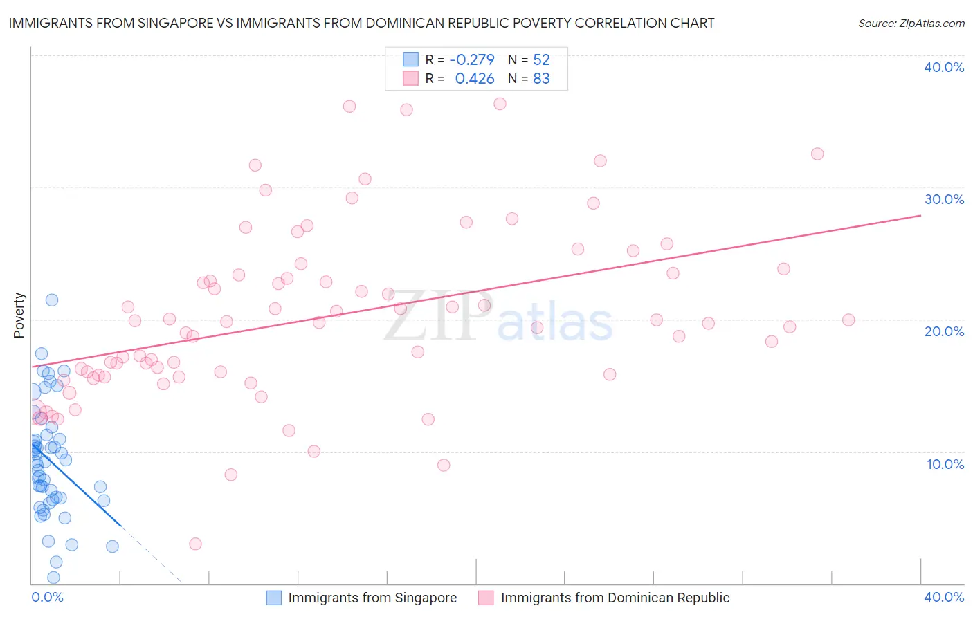 Immigrants from Singapore vs Immigrants from Dominican Republic Poverty