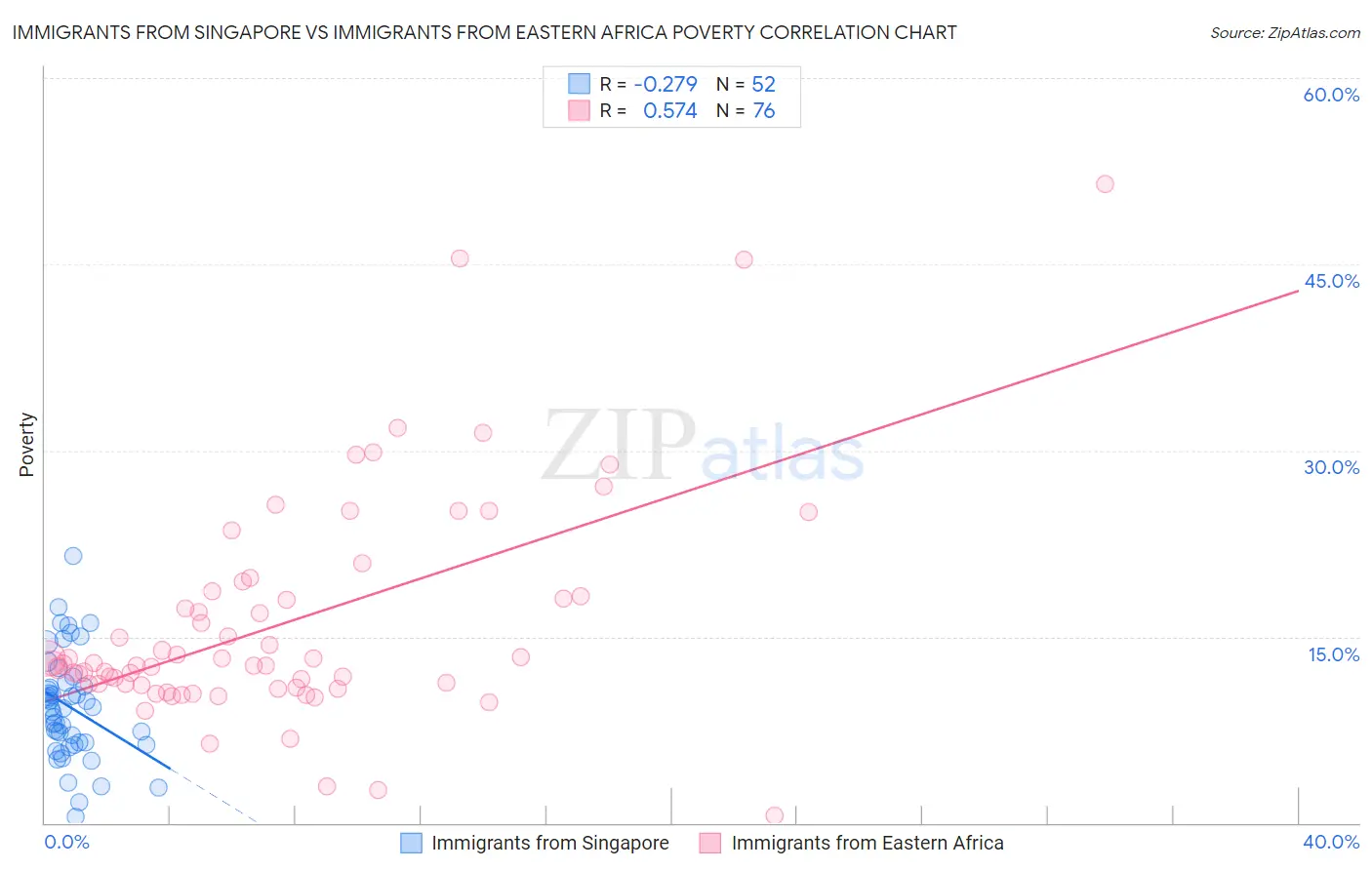 Immigrants from Singapore vs Immigrants from Eastern Africa Poverty