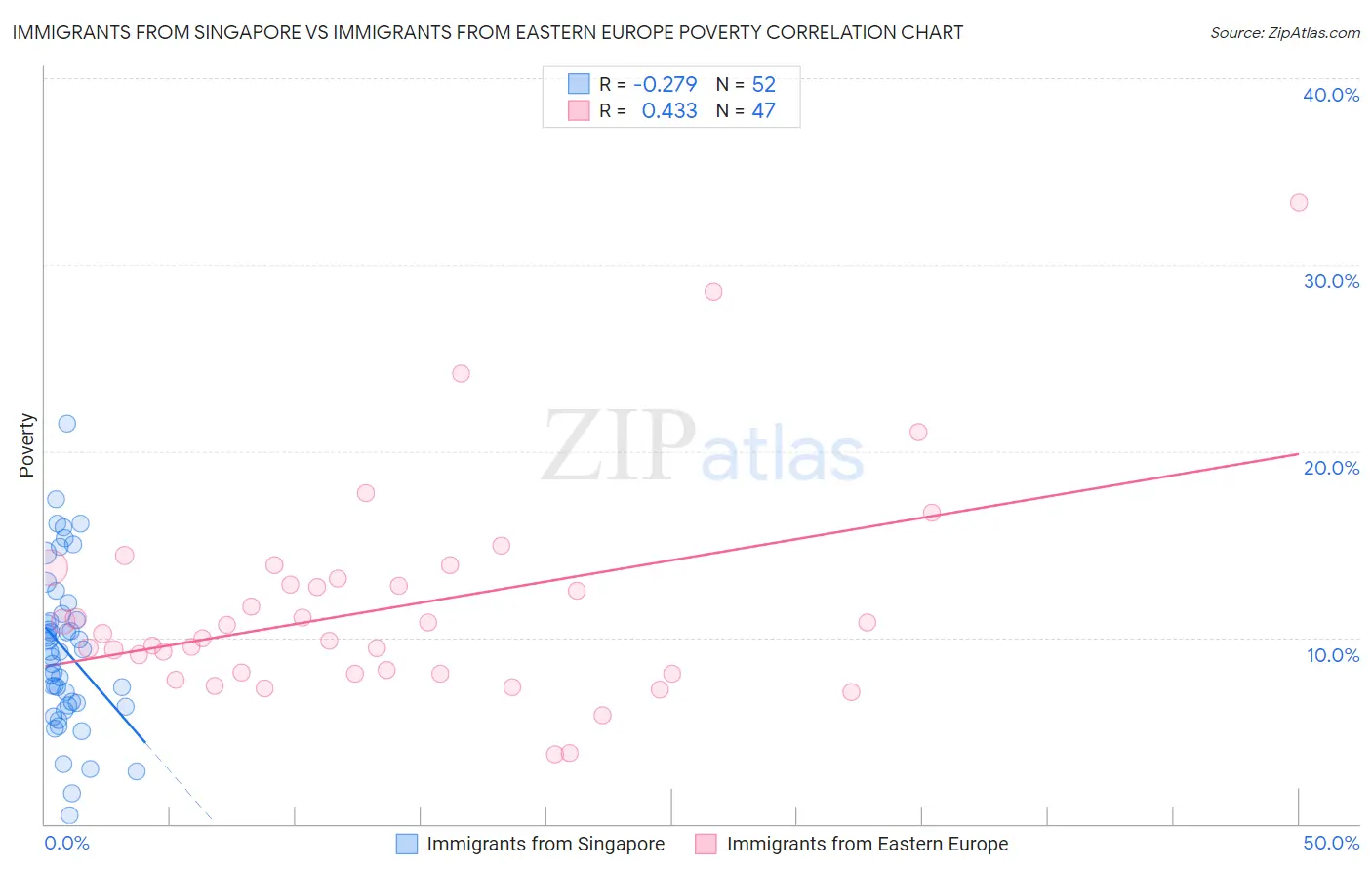 Immigrants from Singapore vs Immigrants from Eastern Europe Poverty