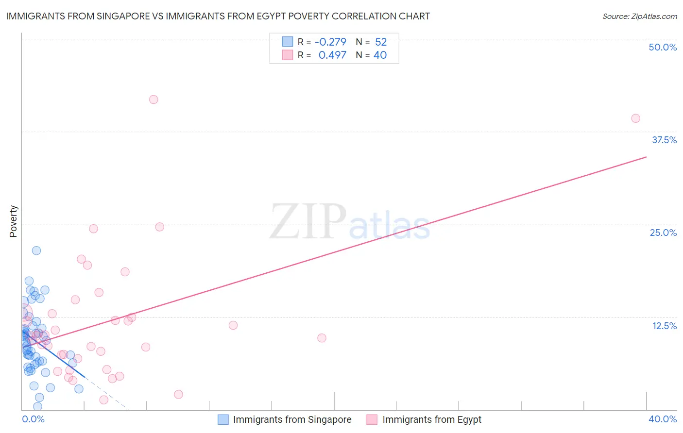 Immigrants from Singapore vs Immigrants from Egypt Poverty