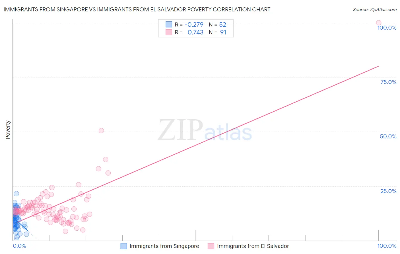 Immigrants from Singapore vs Immigrants from El Salvador Poverty