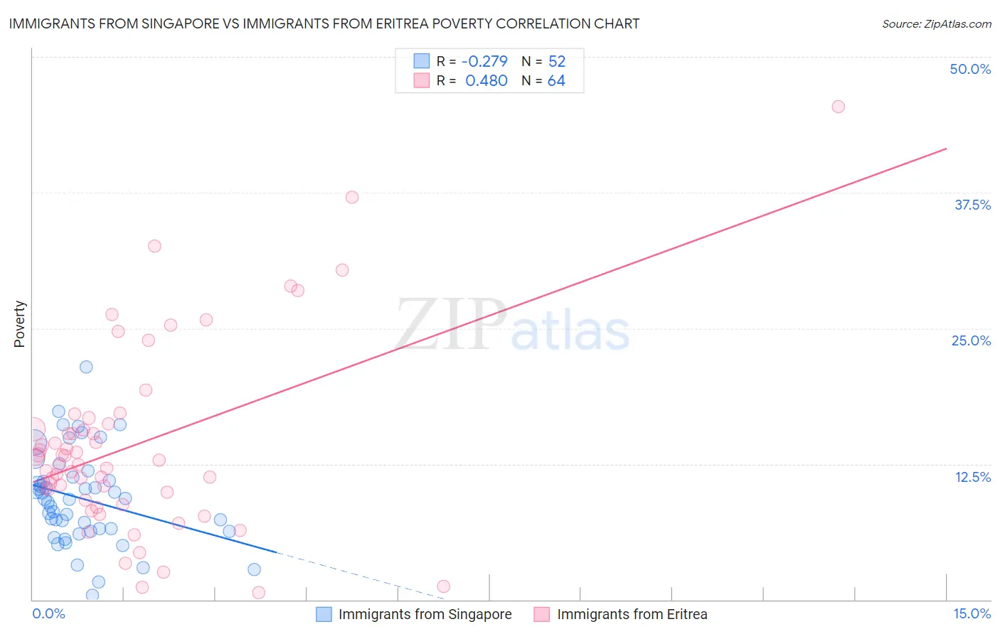 Immigrants from Singapore vs Immigrants from Eritrea Poverty