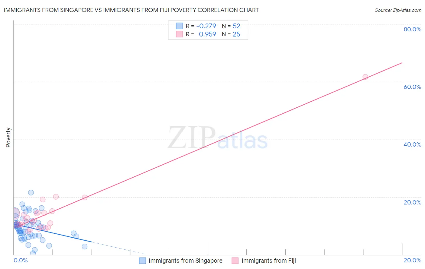 Immigrants from Singapore vs Immigrants from Fiji Poverty