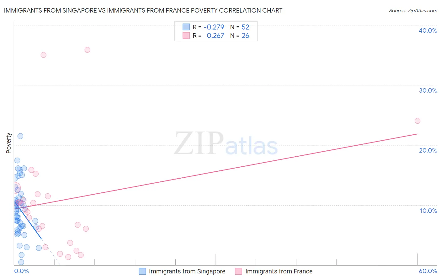 Immigrants from Singapore vs Immigrants from France Poverty