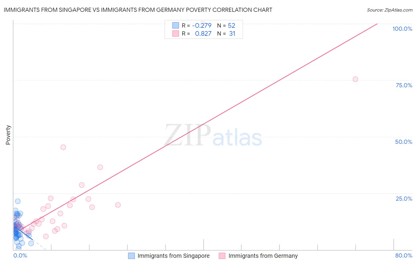 Immigrants from Singapore vs Immigrants from Germany Poverty