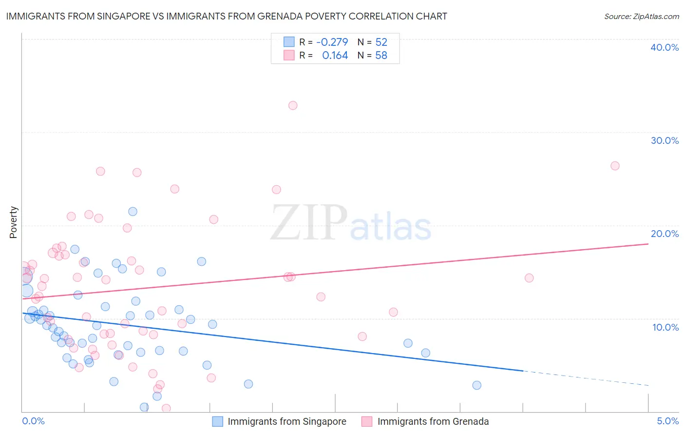 Immigrants from Singapore vs Immigrants from Grenada Poverty
