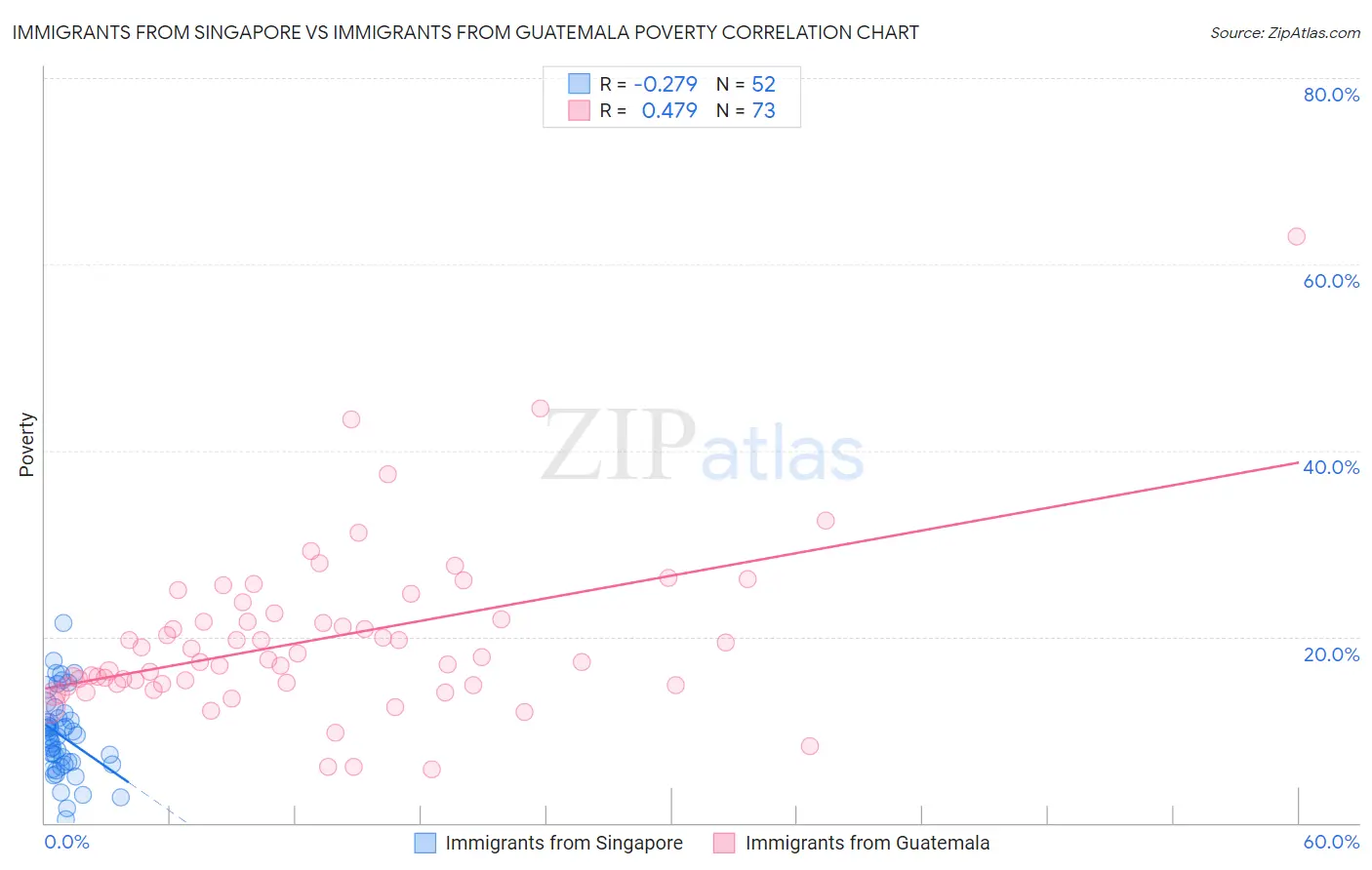 Immigrants from Singapore vs Immigrants from Guatemala Poverty