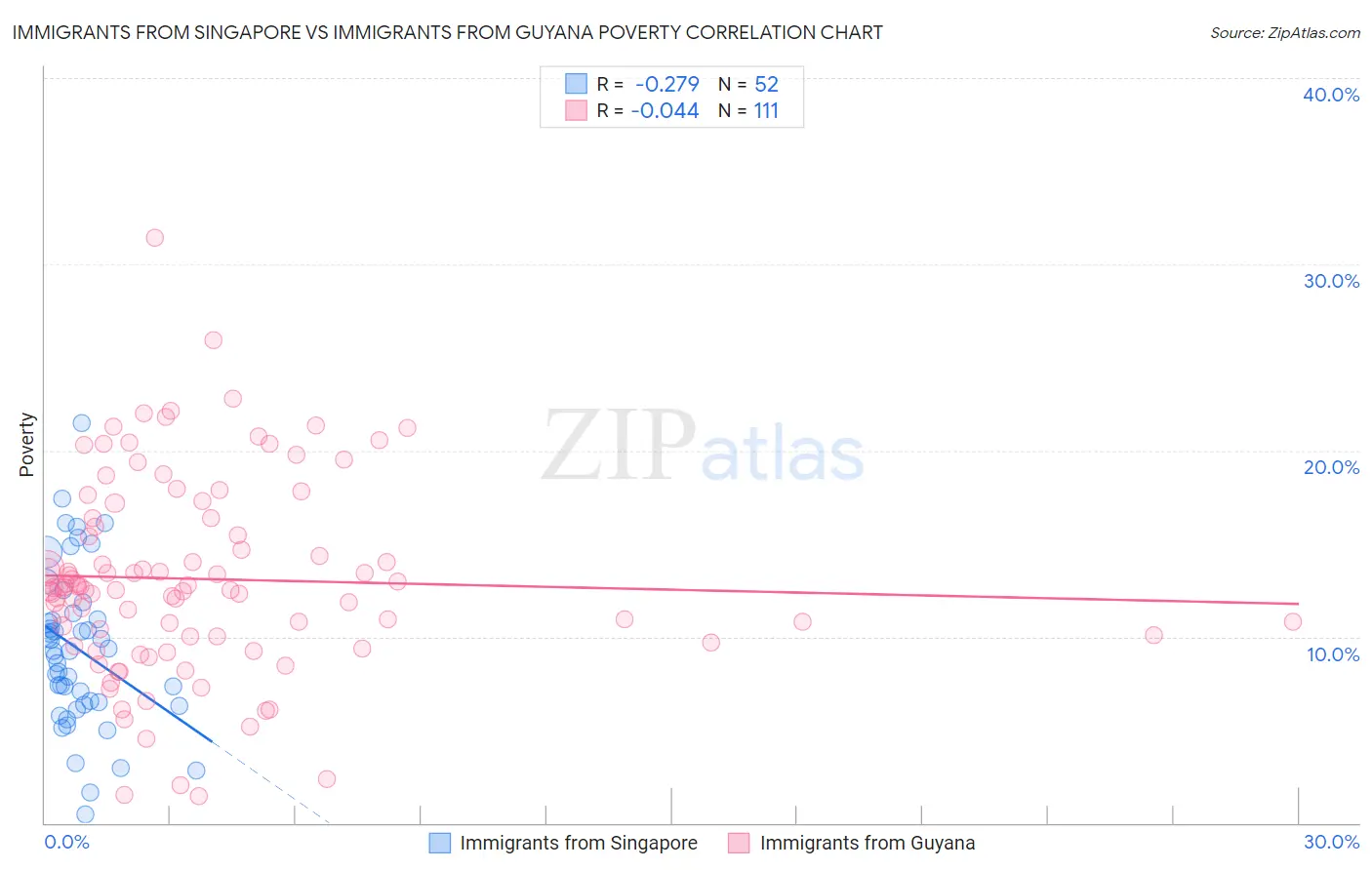 Immigrants from Singapore vs Immigrants from Guyana Poverty