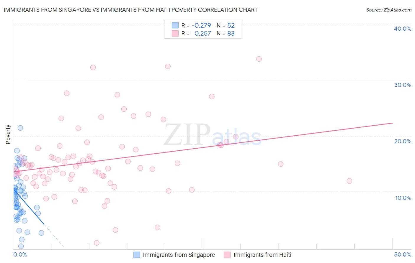 Immigrants from Singapore vs Immigrants from Haiti Poverty