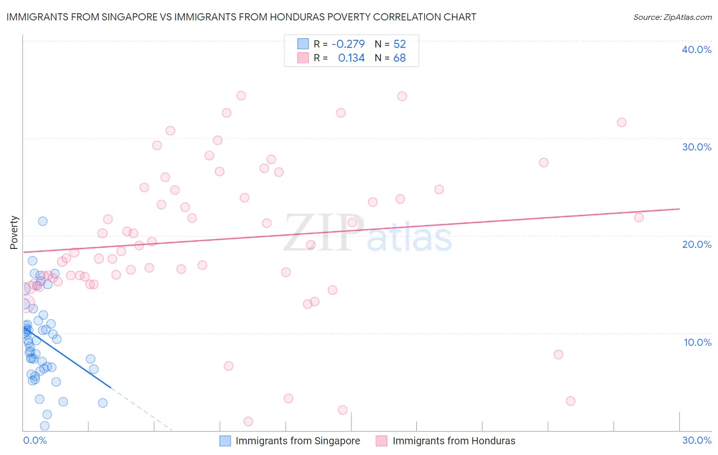 Immigrants from Singapore vs Immigrants from Honduras Poverty