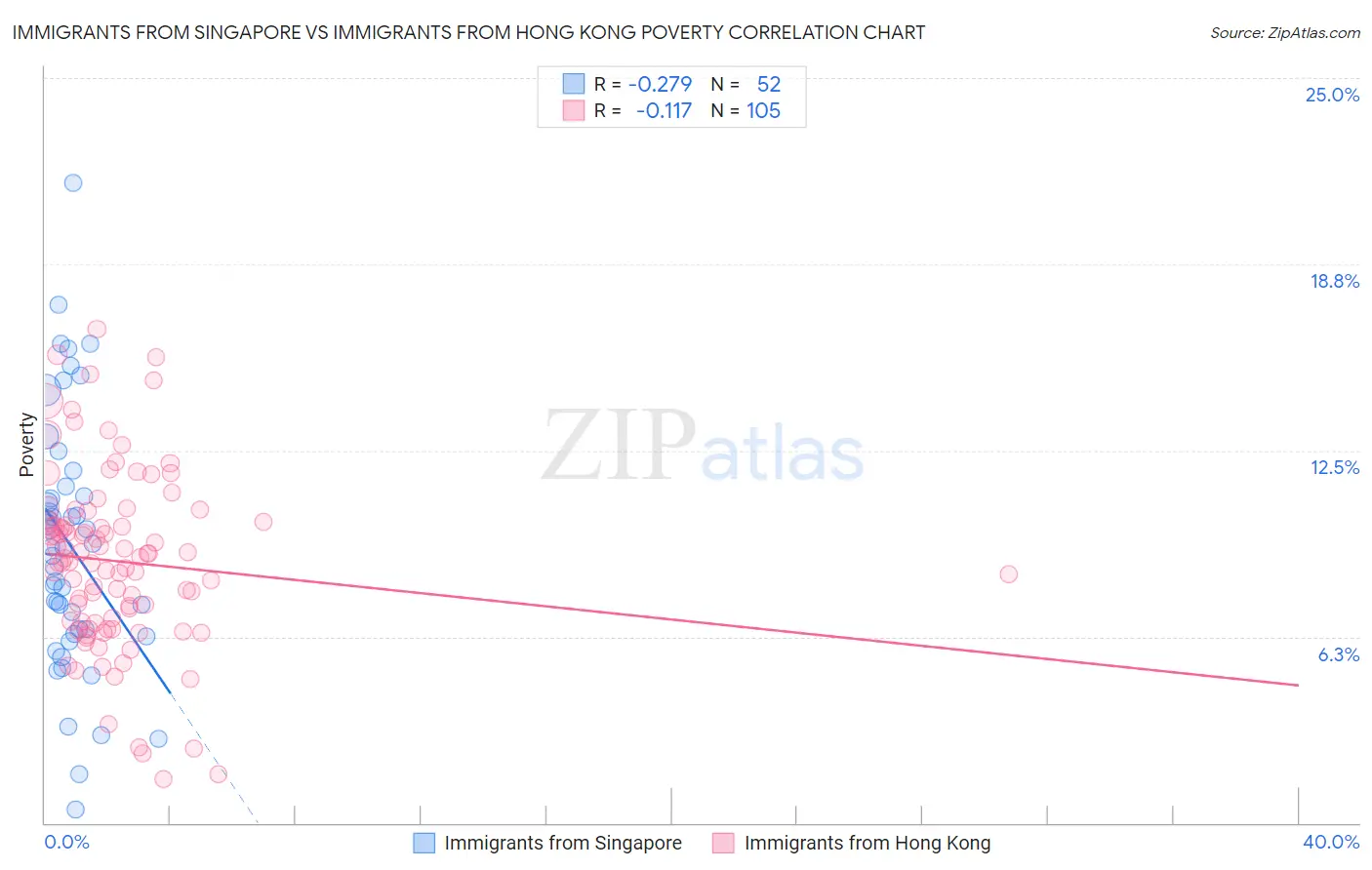 Immigrants from Singapore vs Immigrants from Hong Kong Poverty