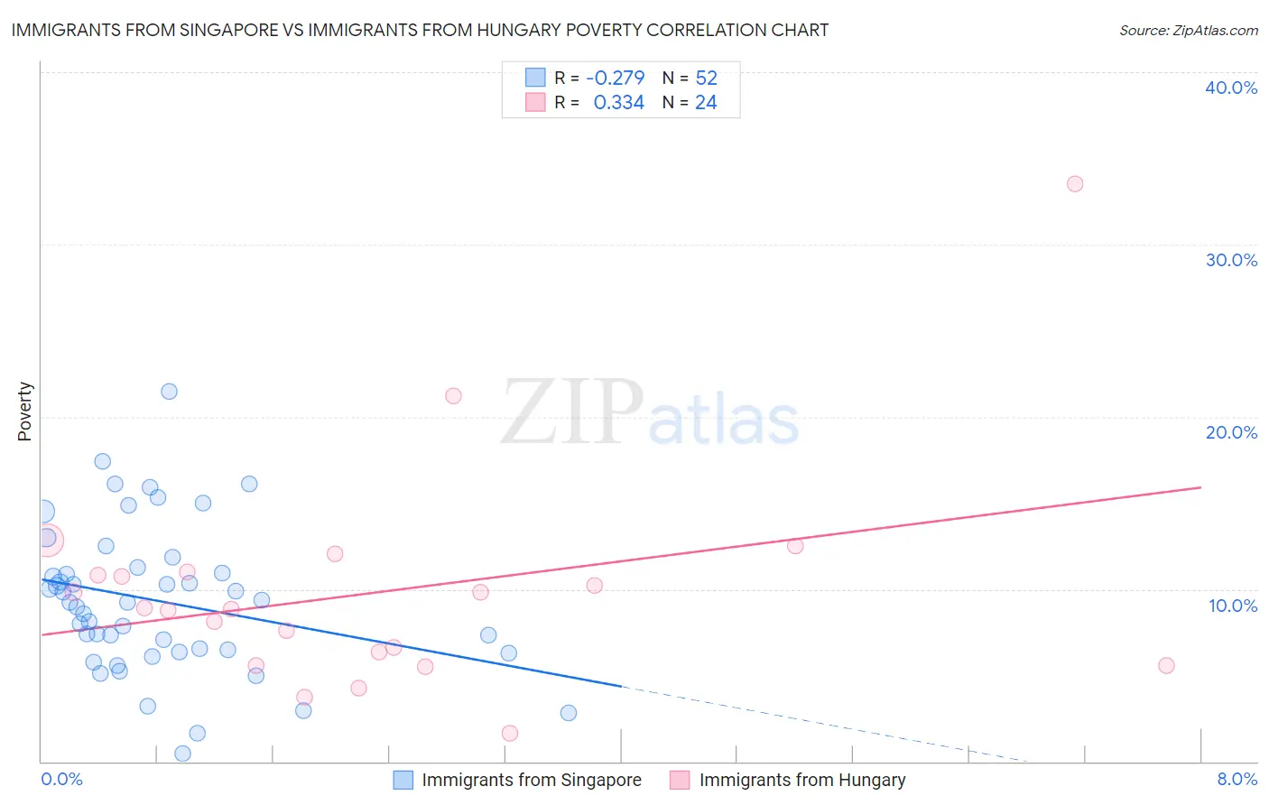 Immigrants from Singapore vs Immigrants from Hungary Poverty