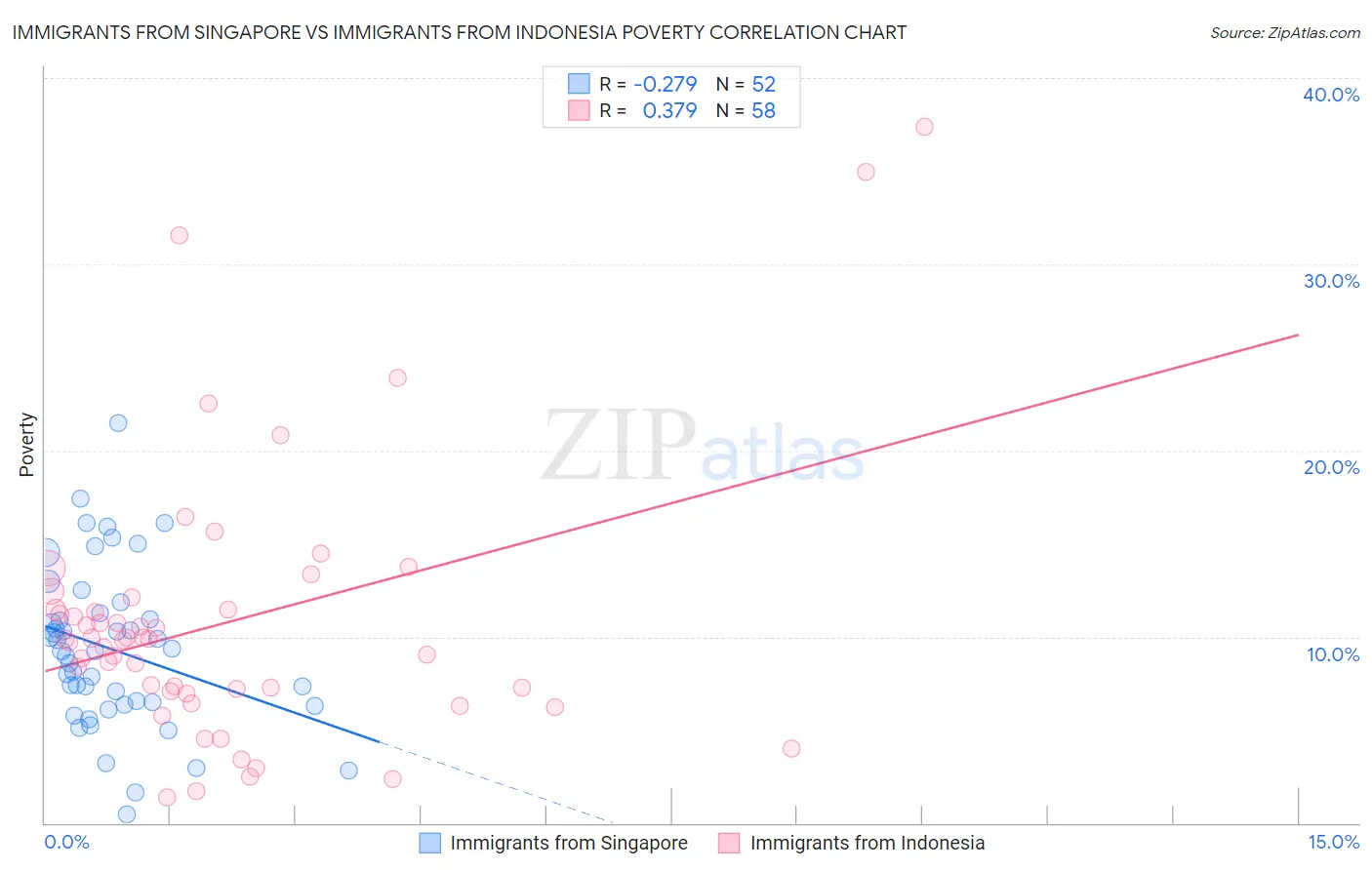 Immigrants from Singapore vs Immigrants from Indonesia Poverty