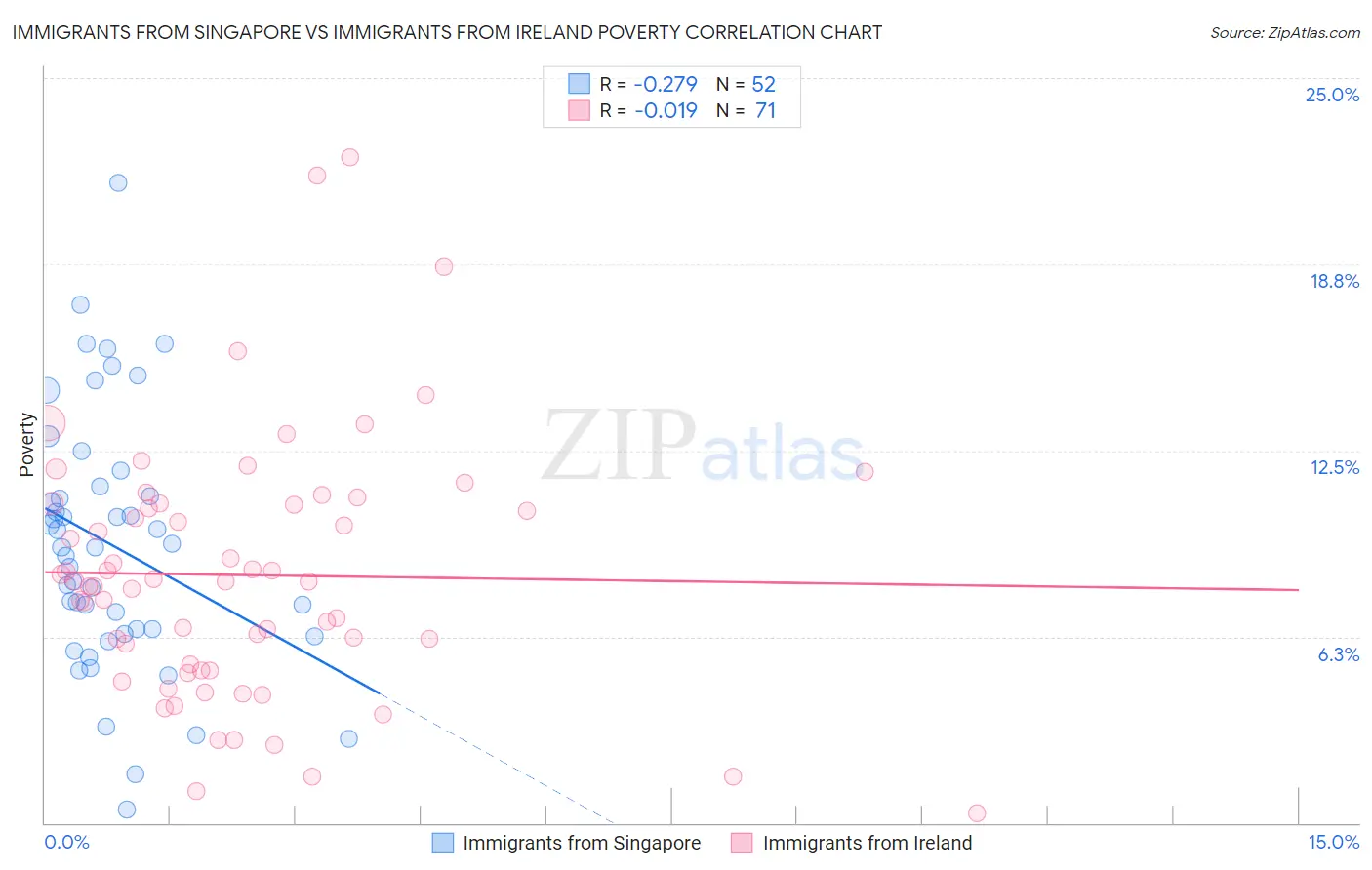 Immigrants from Singapore vs Immigrants from Ireland Poverty