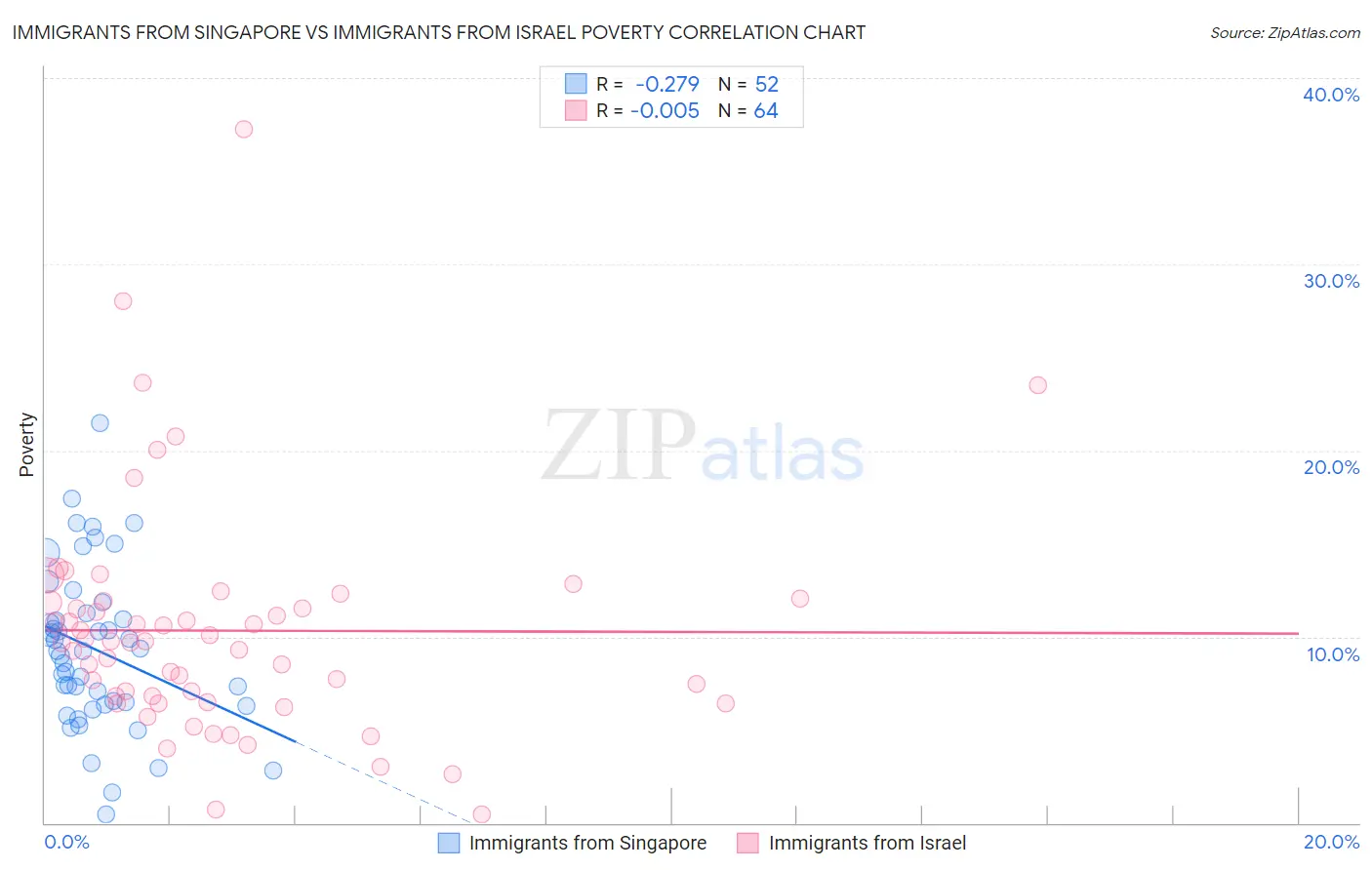 Immigrants from Singapore vs Immigrants from Israel Poverty