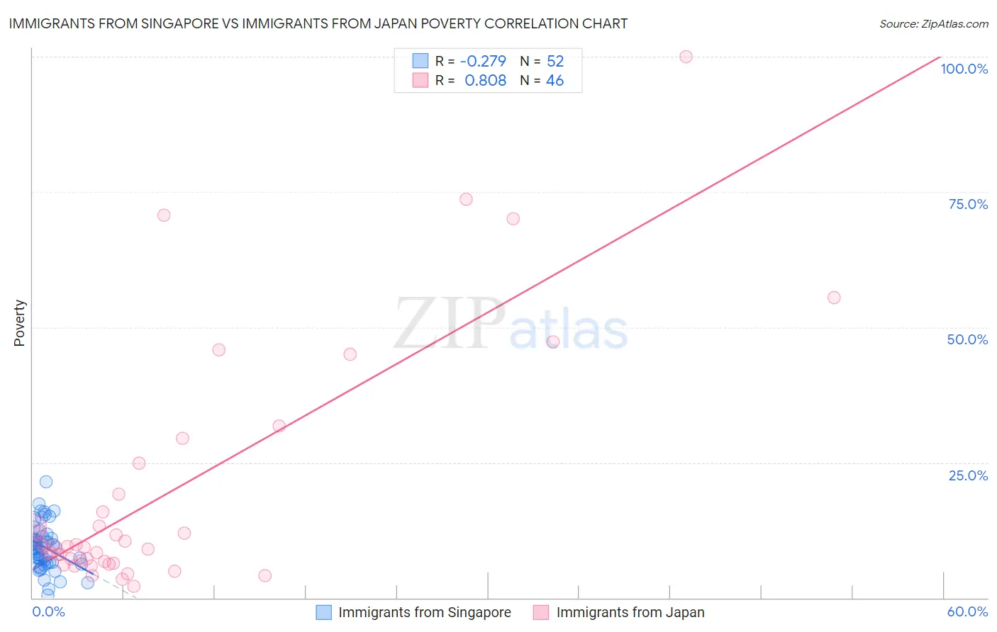 Immigrants from Singapore vs Immigrants from Japan Poverty