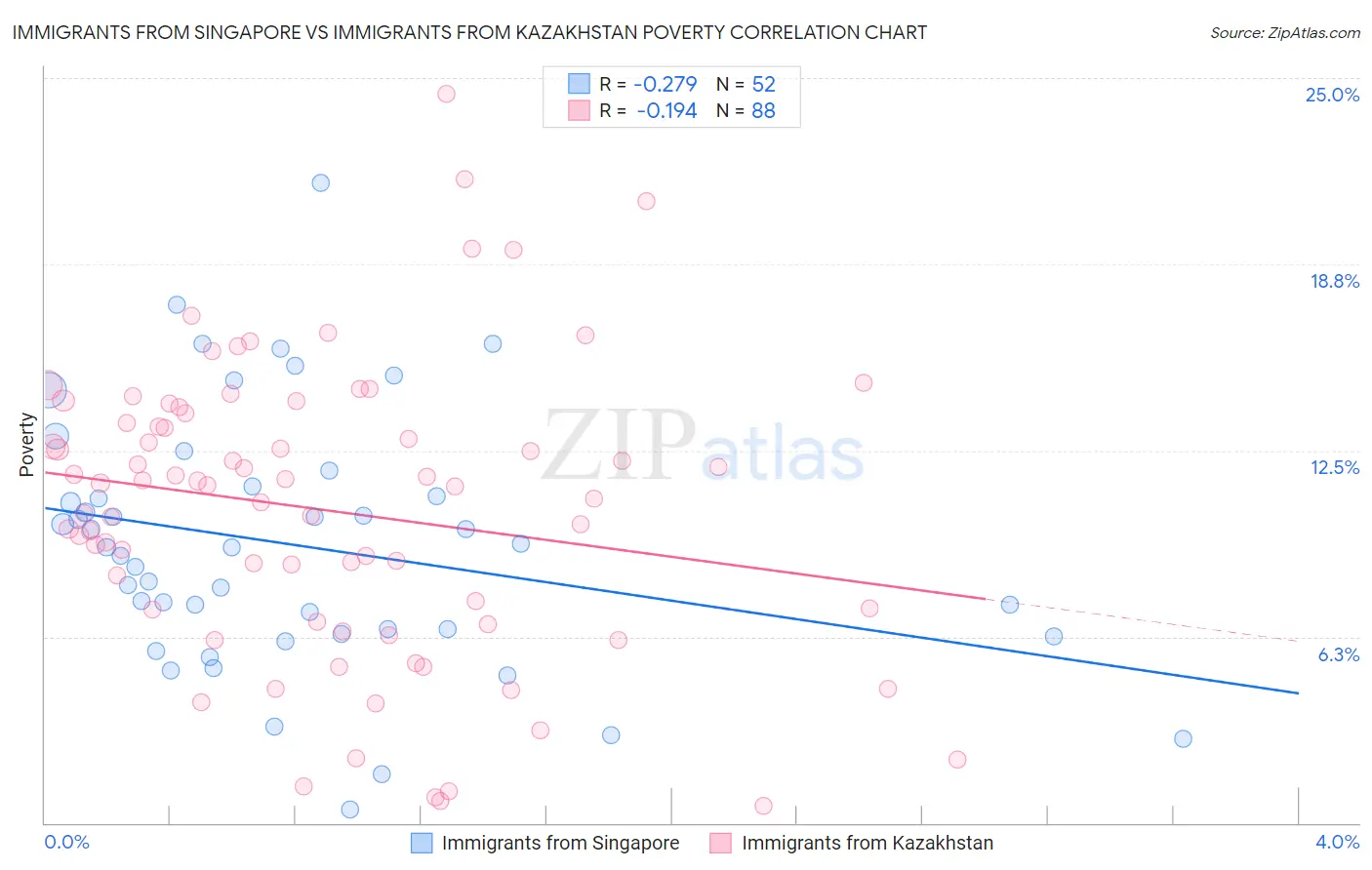 Immigrants from Singapore vs Immigrants from Kazakhstan Poverty