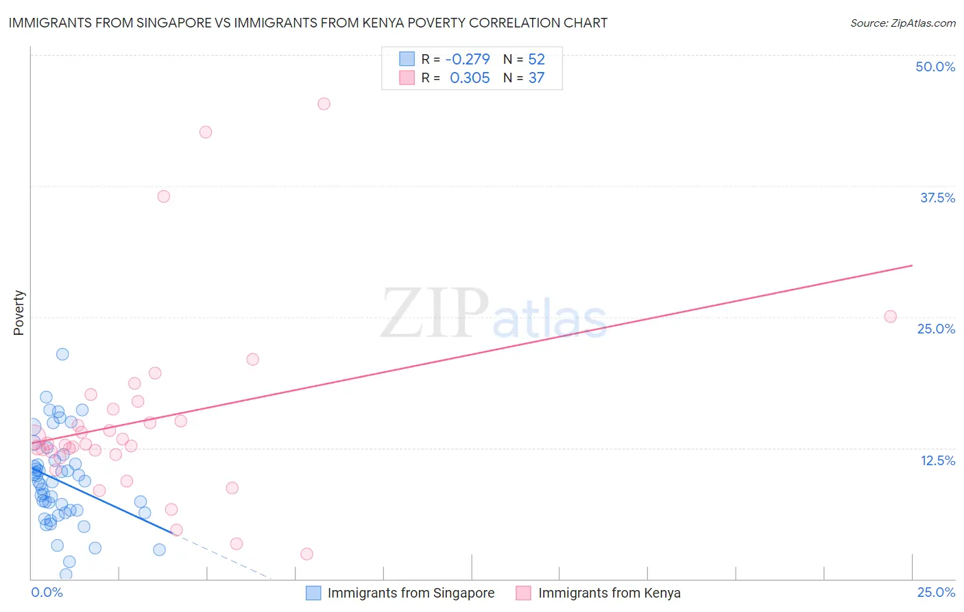 Immigrants from Singapore vs Immigrants from Kenya Poverty