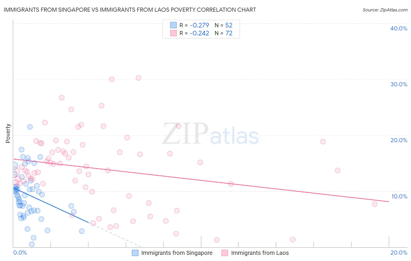 Immigrants from Singapore vs Immigrants from Laos Poverty