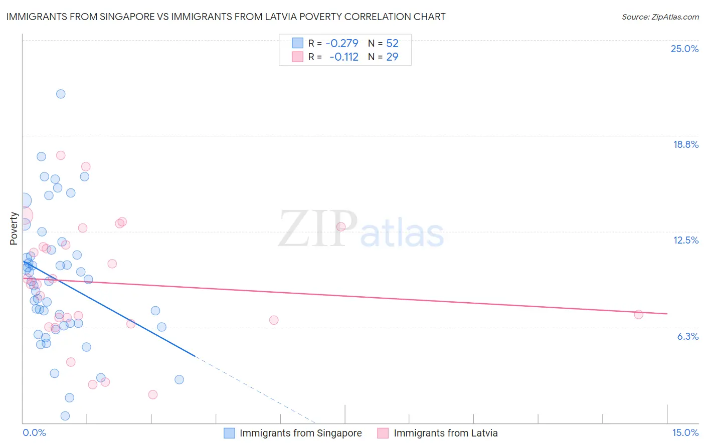 Immigrants from Singapore vs Immigrants from Latvia Poverty