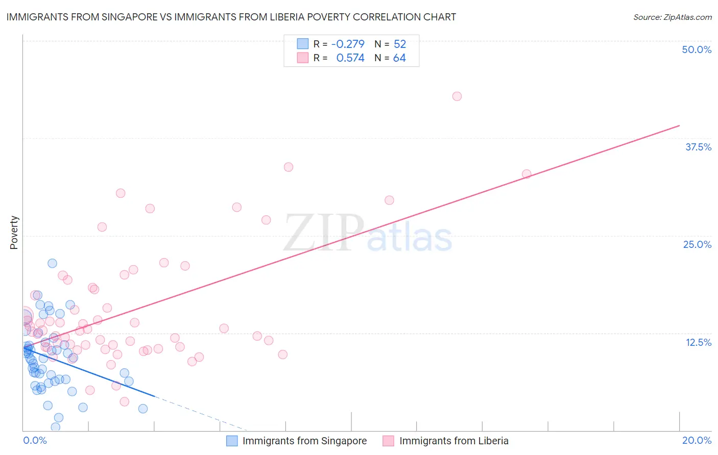 Immigrants from Singapore vs Immigrants from Liberia Poverty