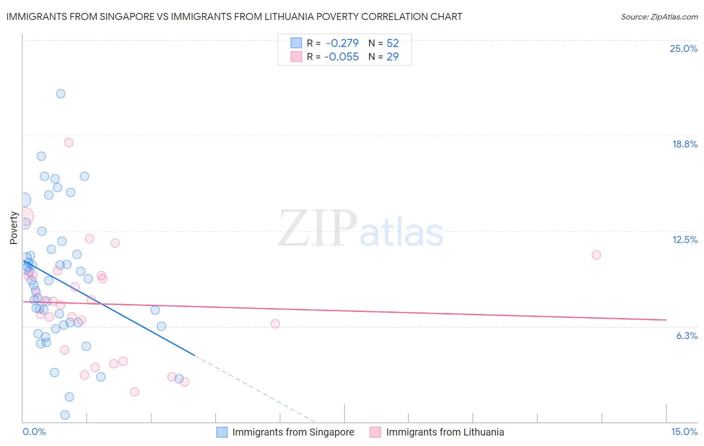 Immigrants from Singapore vs Immigrants from Lithuania Poverty
