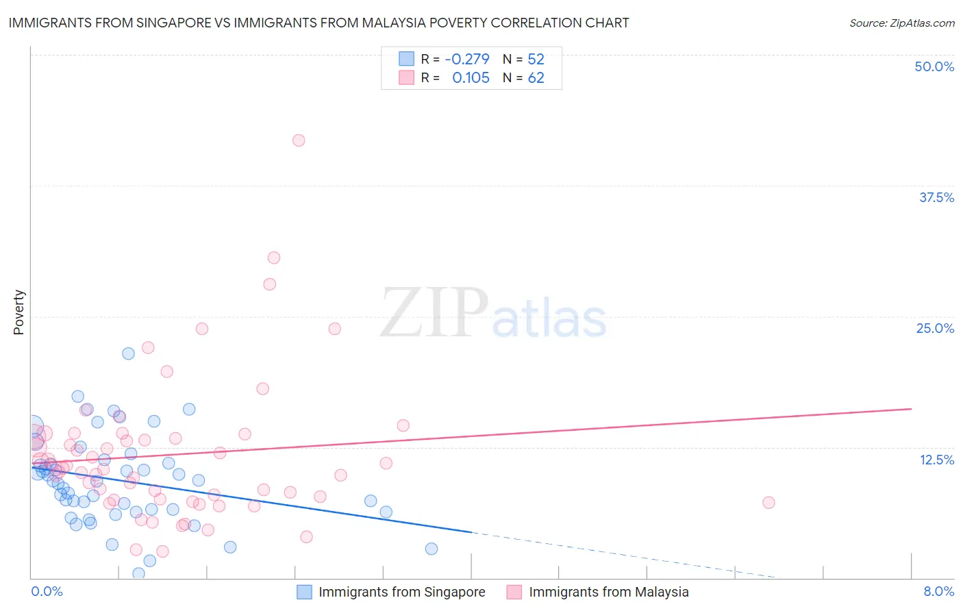 Immigrants from Singapore vs Immigrants from Malaysia Poverty