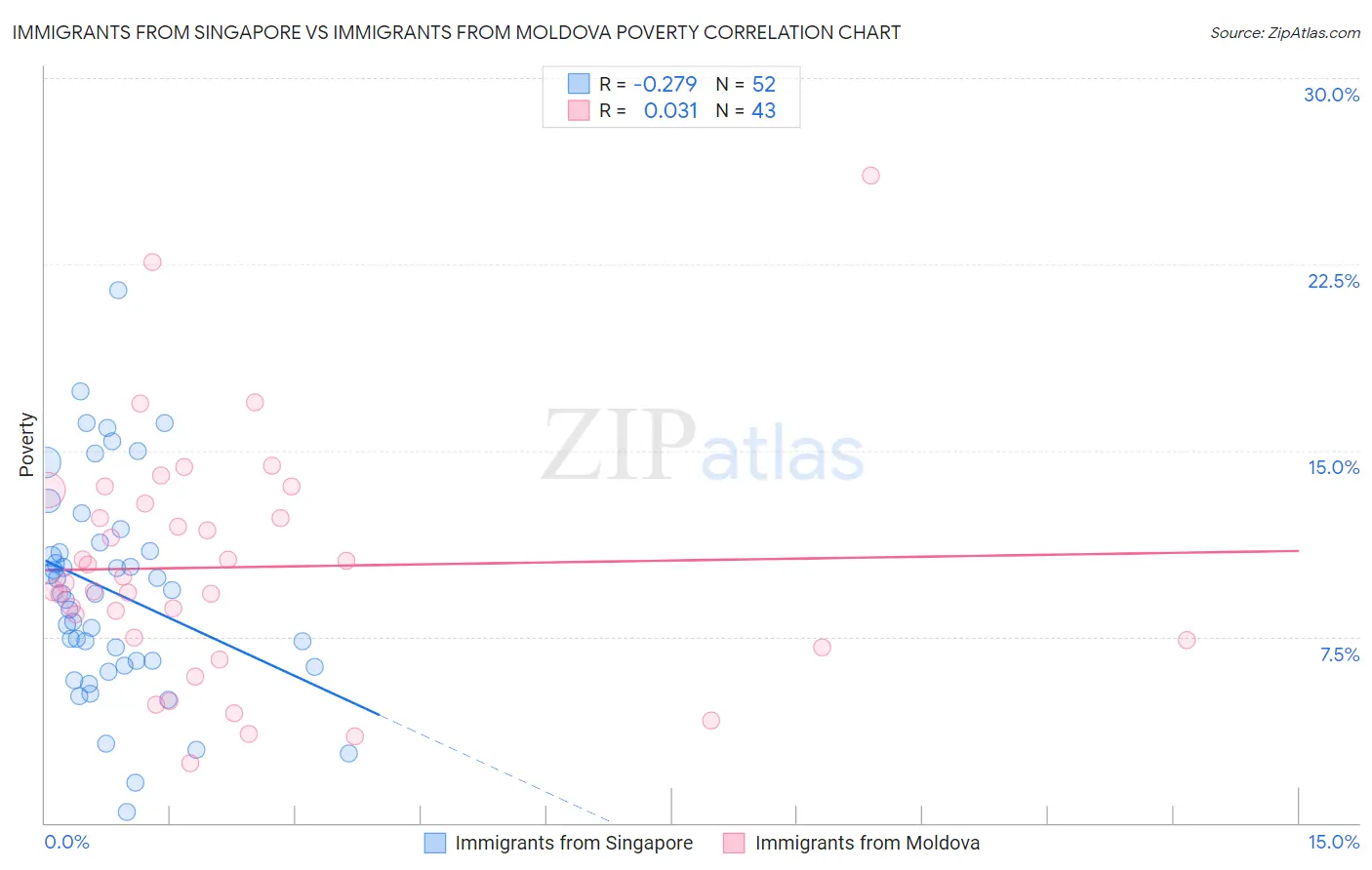 Immigrants from Singapore vs Immigrants from Moldova Poverty