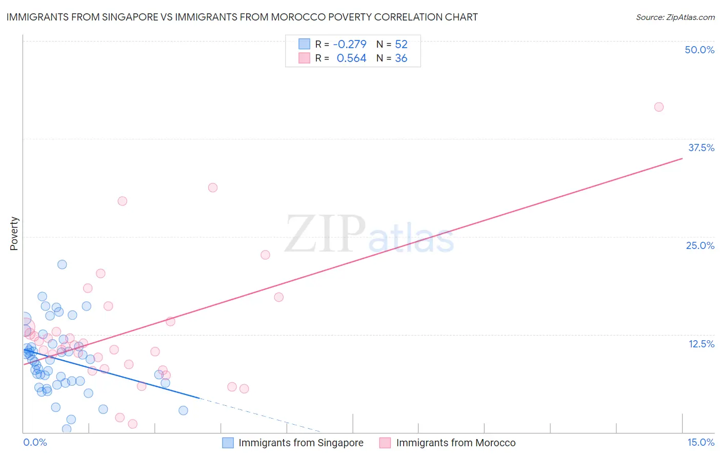 Immigrants from Singapore vs Immigrants from Morocco Poverty