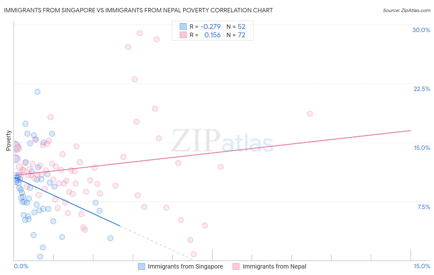 Immigrants from Singapore vs Immigrants from Nepal Poverty