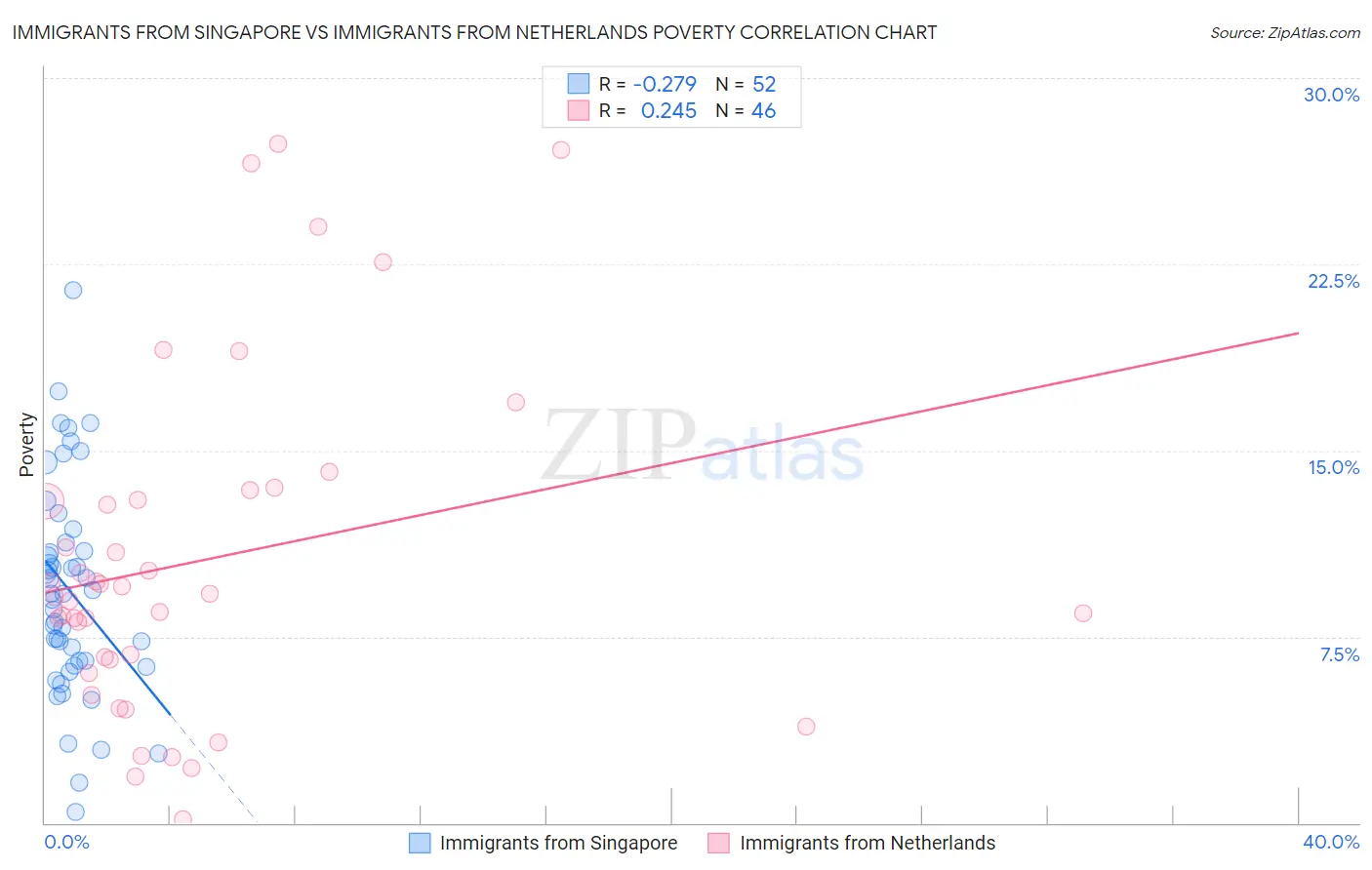 Immigrants from Singapore vs Immigrants from Netherlands Poverty