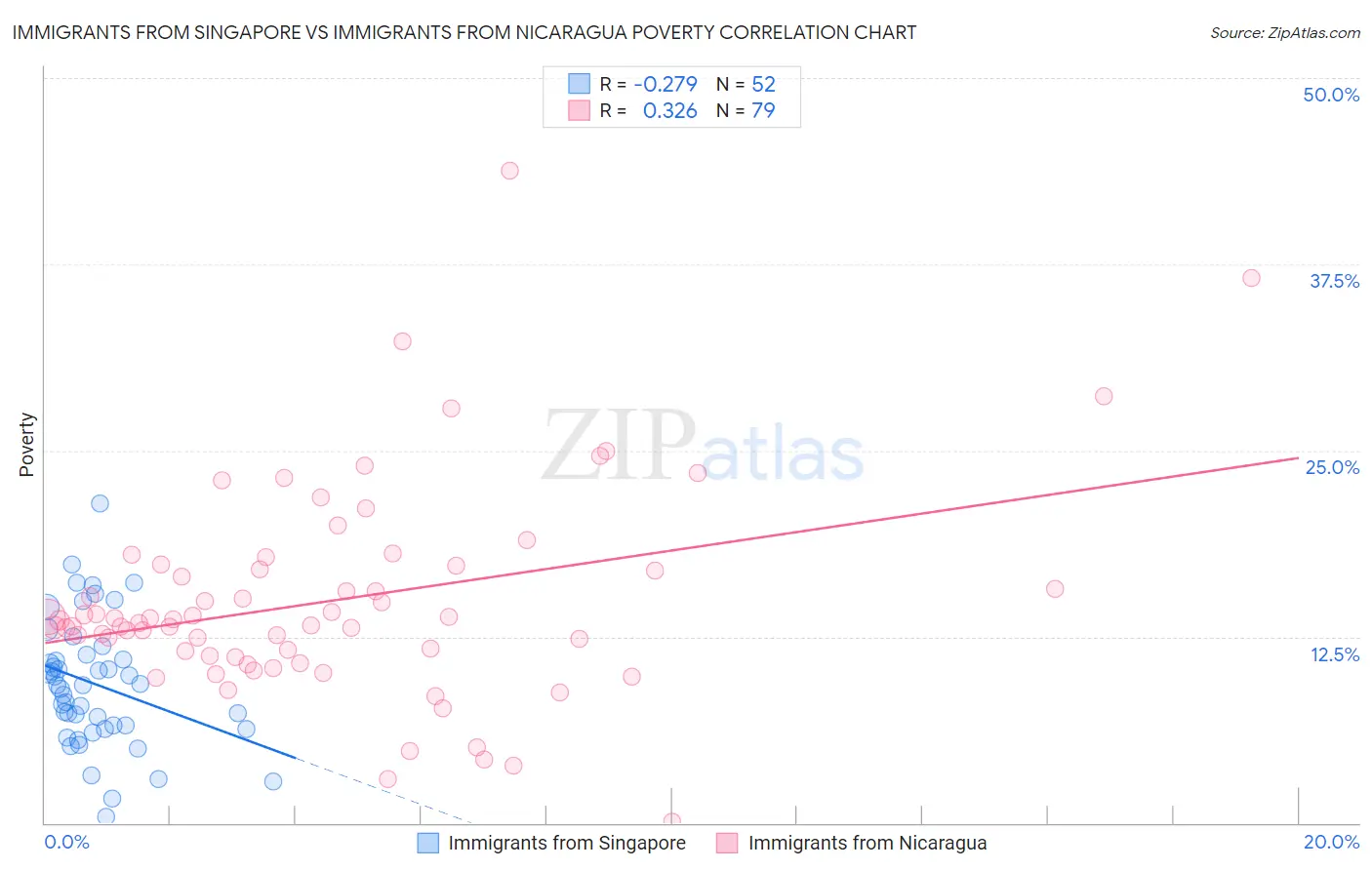 Immigrants from Singapore vs Immigrants from Nicaragua Poverty