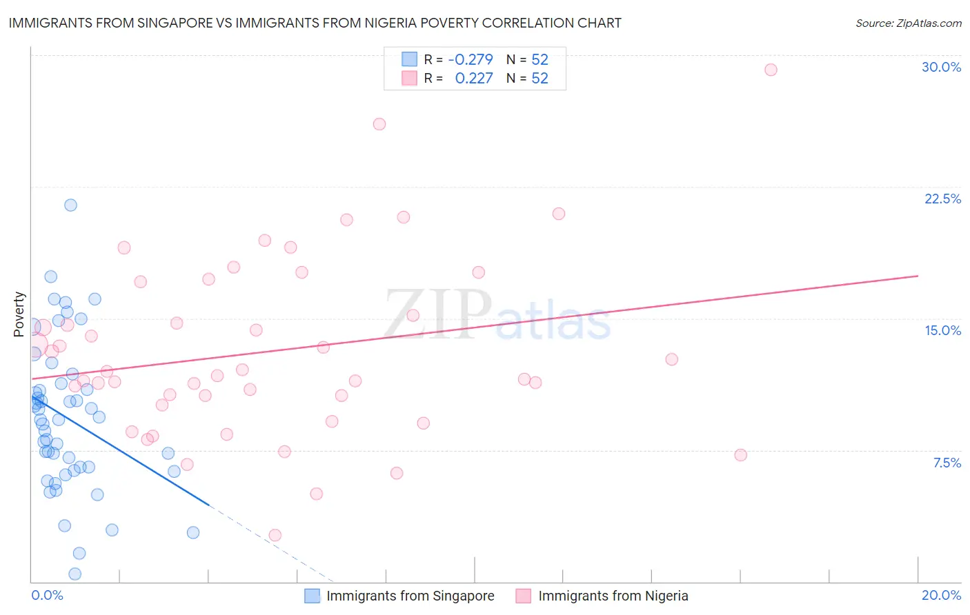 Immigrants from Singapore vs Immigrants from Nigeria Poverty