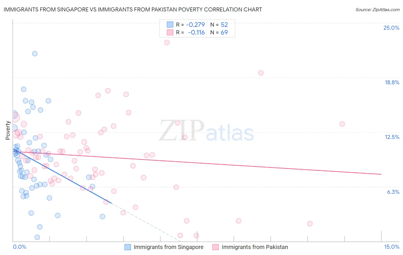 Immigrants from Singapore vs Immigrants from Pakistan Poverty
