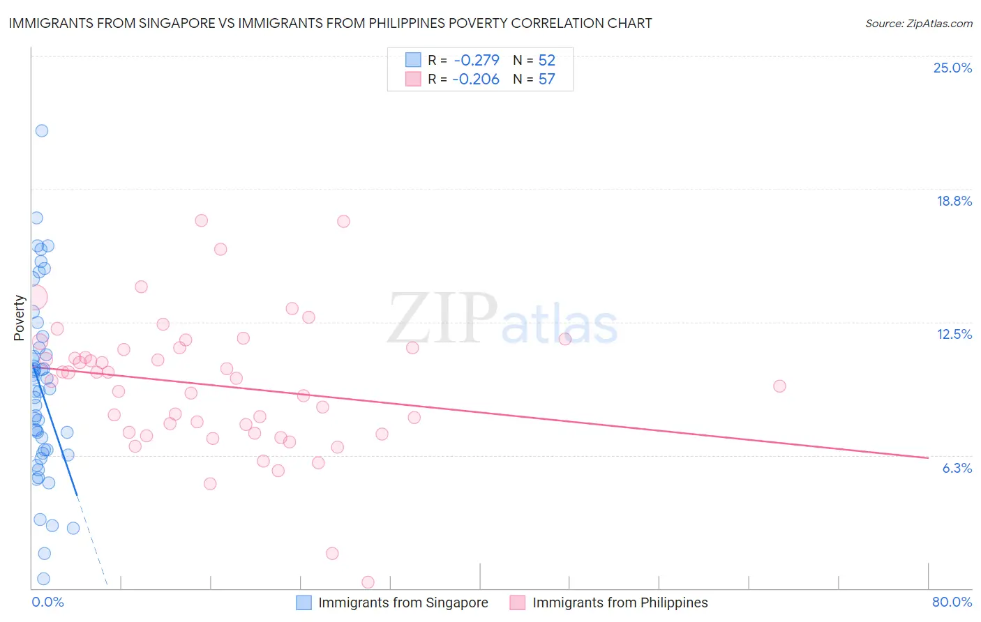 Immigrants from Singapore vs Immigrants from Philippines Poverty